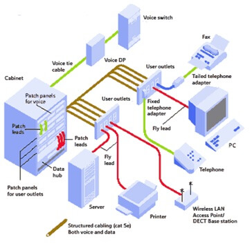 Structured-Cabling-Device-network